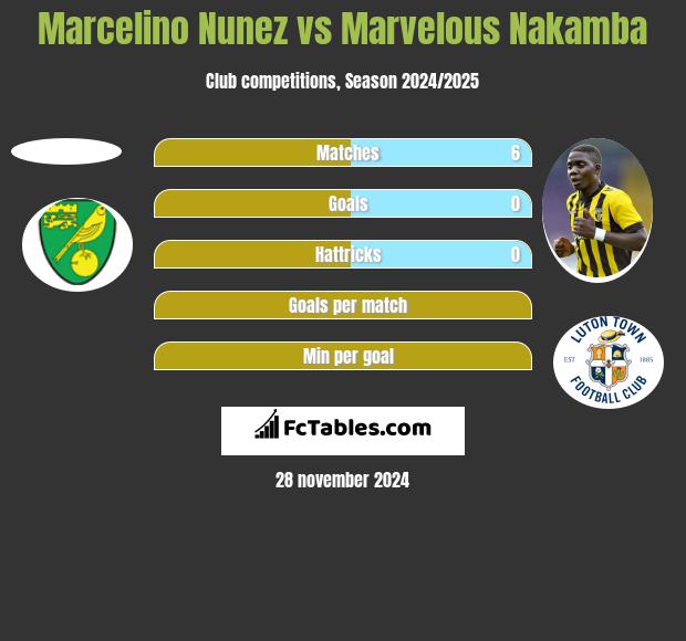 Marcelino Nunez vs Marvelous Nakamba h2h player stats