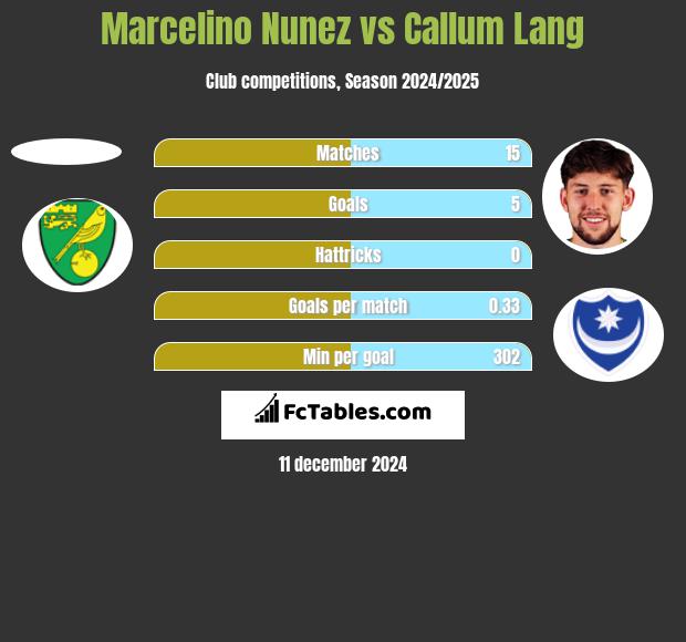 Marcelino Nunez vs Callum Lang h2h player stats