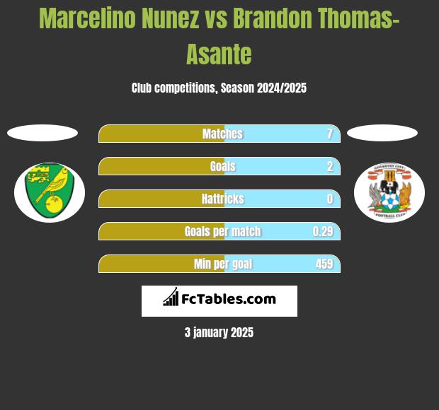 Marcelino Nunez vs Brandon Thomas-Asante h2h player stats