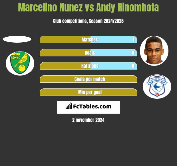 Marcelino Nunez vs Andy Rinomhota h2h player stats