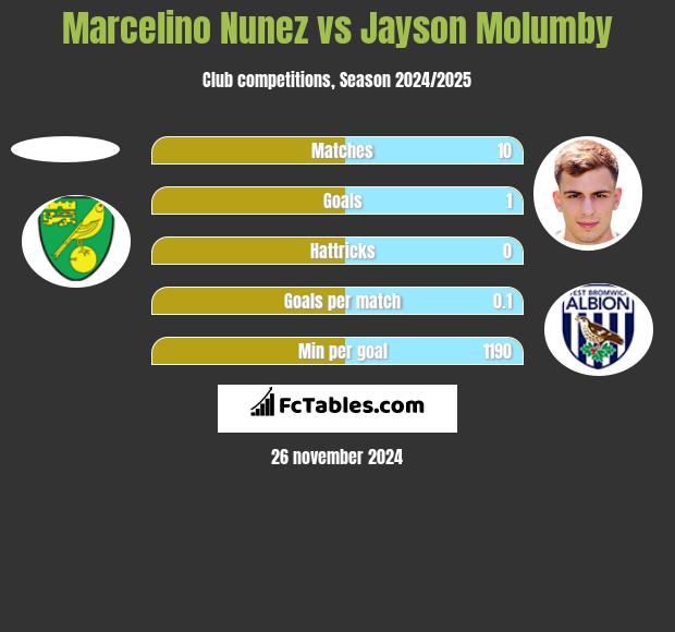 Marcelino Nunez vs Jayson Molumby h2h player stats