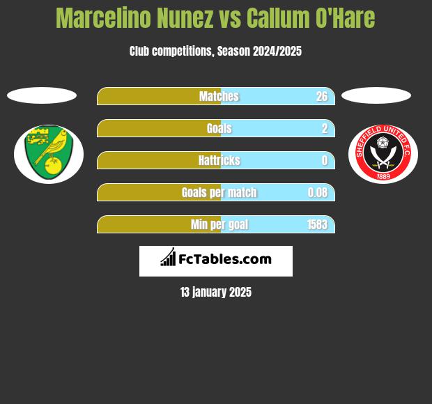 Marcelino Nunez vs Callum O'Hare h2h player stats