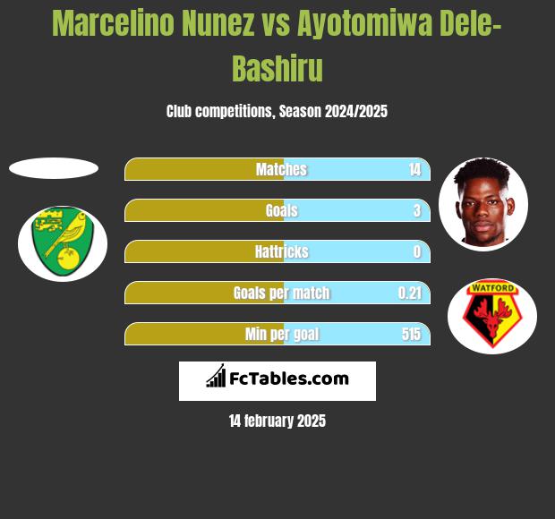 Marcelino Nunez vs Ayotomiwa Dele-Bashiru h2h player stats