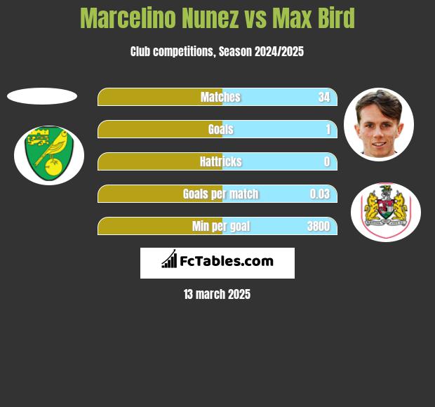 Marcelino Nunez vs Max Bird h2h player stats