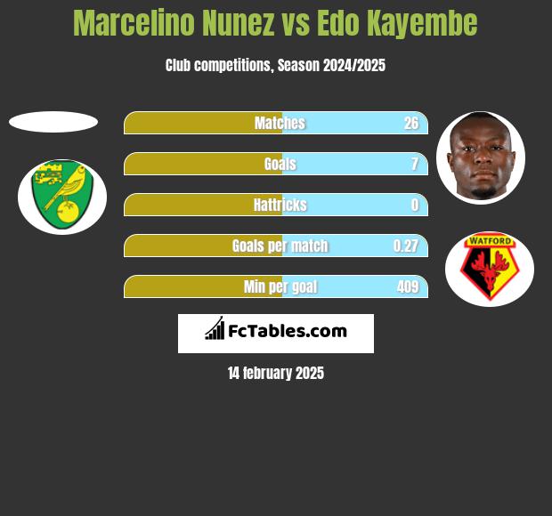 Marcelino Nunez vs Edo Kayembe h2h player stats