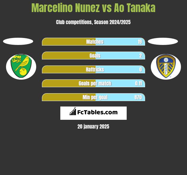 Marcelino Nunez vs Ao Tanaka h2h player stats