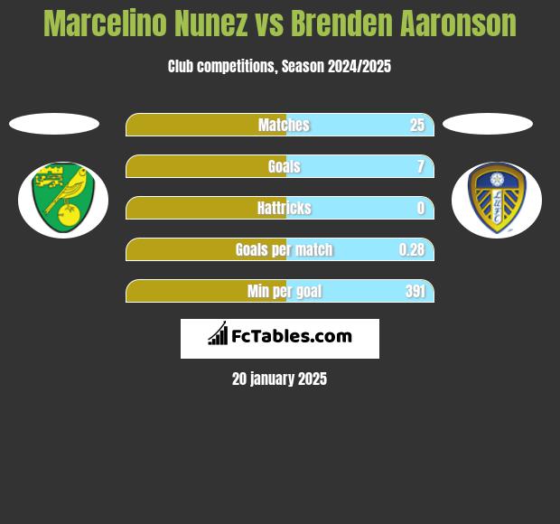 Marcelino Nunez vs Brenden Aaronson h2h player stats