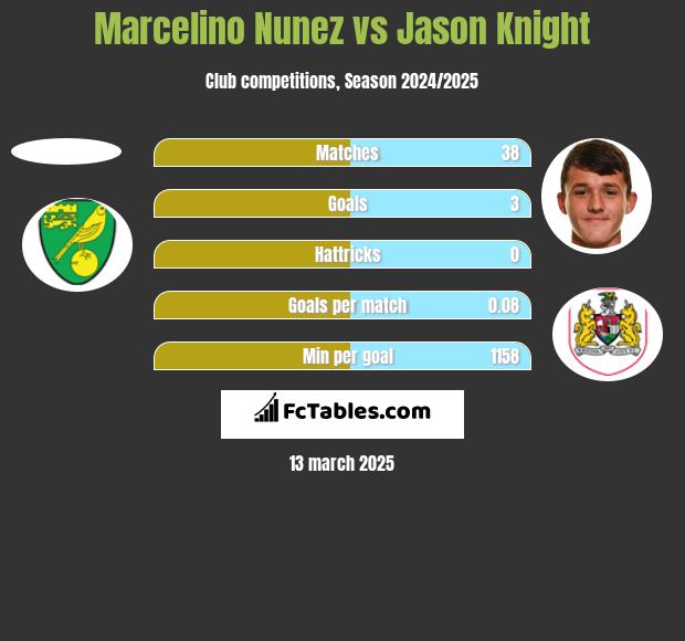 Marcelino Nunez vs Jason Knight h2h player stats