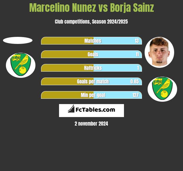 Marcelino Nunez vs Borja Sainz h2h player stats