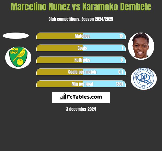 Marcelino Nunez vs Karamoko Dembele h2h player stats