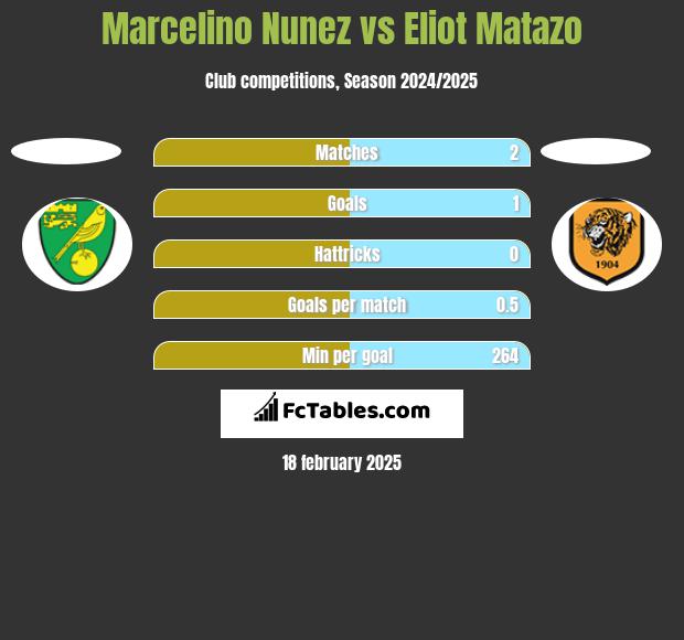 Marcelino Nunez vs Eliot Matazo h2h player stats