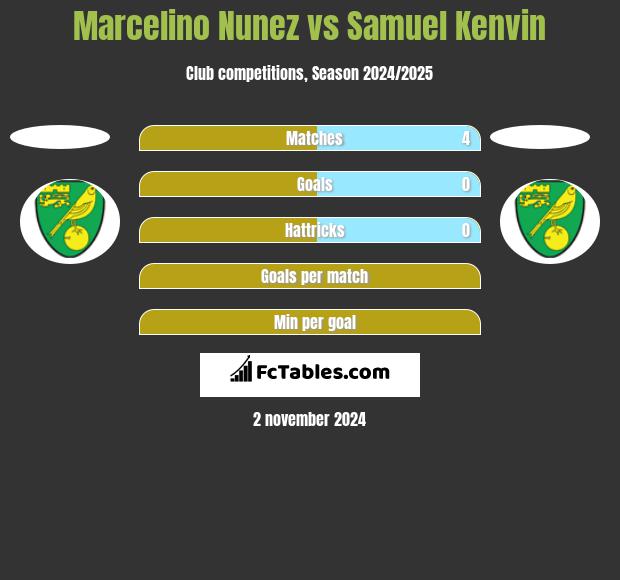 Marcelino Nunez vs Samuel Kenvin h2h player stats