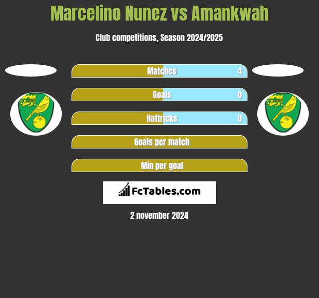 Marcelino Nunez vs Amankwah h2h player stats