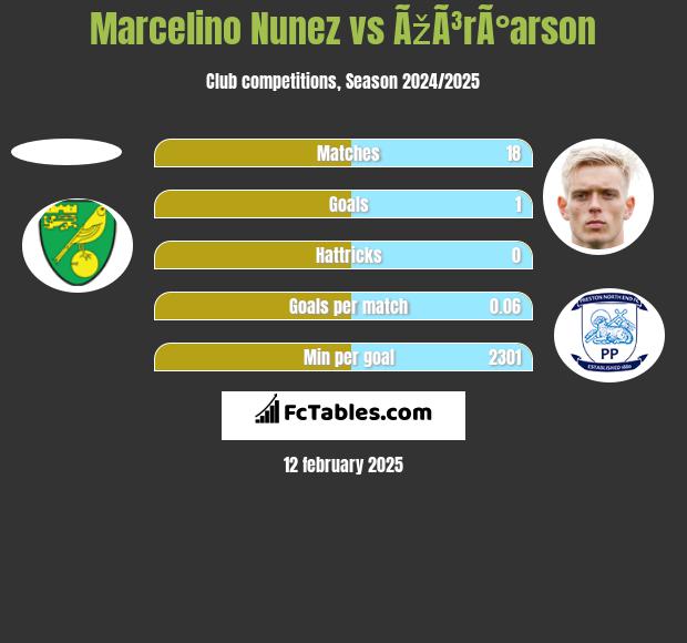 Marcelino Nunez vs ÃžÃ³rÃ°arson h2h player stats