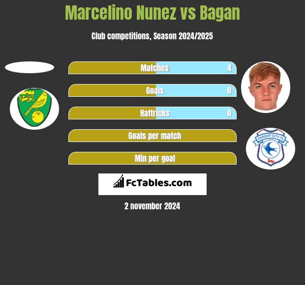 Marcelino Nunez vs Bagan h2h player stats