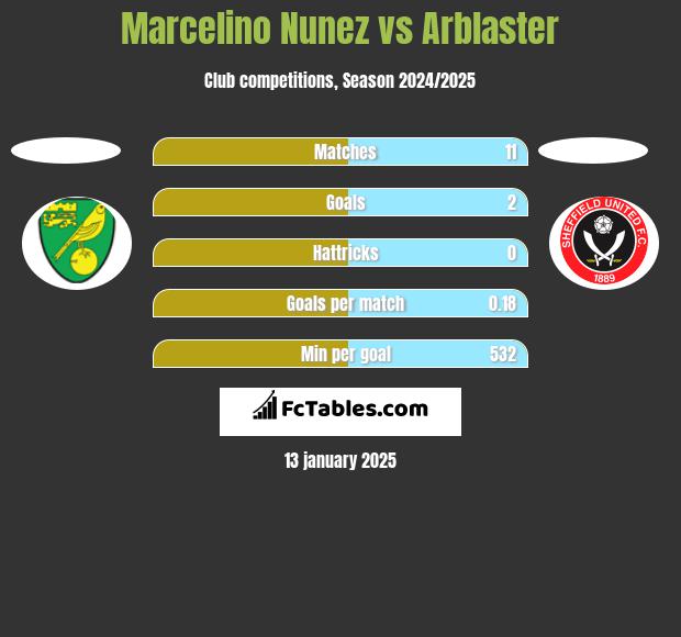 Marcelino Nunez vs Arblaster h2h player stats