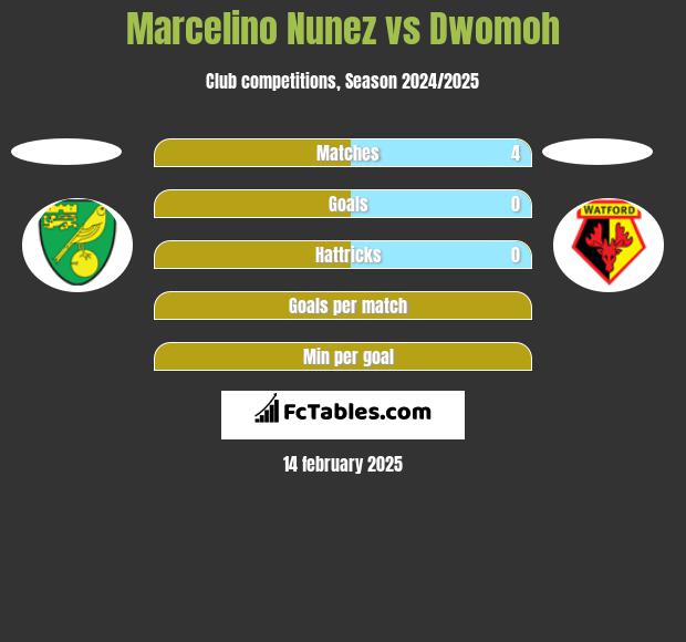 Marcelino Nunez vs Dwomoh h2h player stats