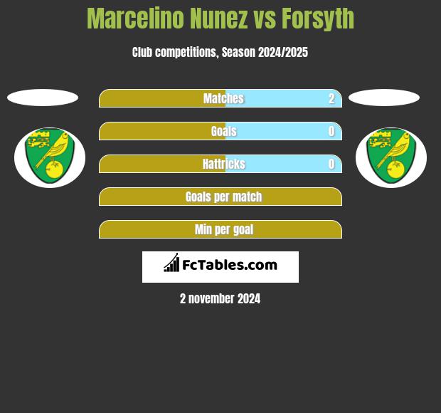 Marcelino Nunez vs Forsyth h2h player stats