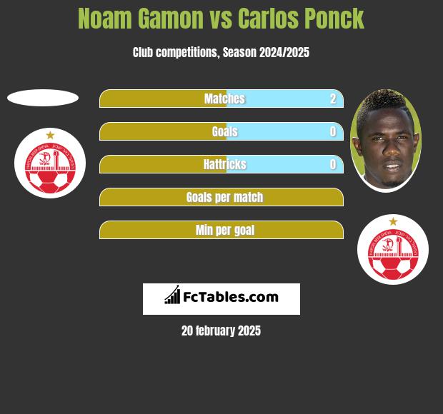 Noam Gamon vs Carlos Ponck h2h player stats