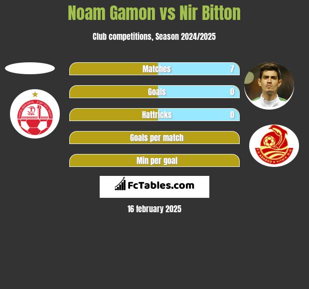 Noam Gamon vs Nir Bitton h2h player stats