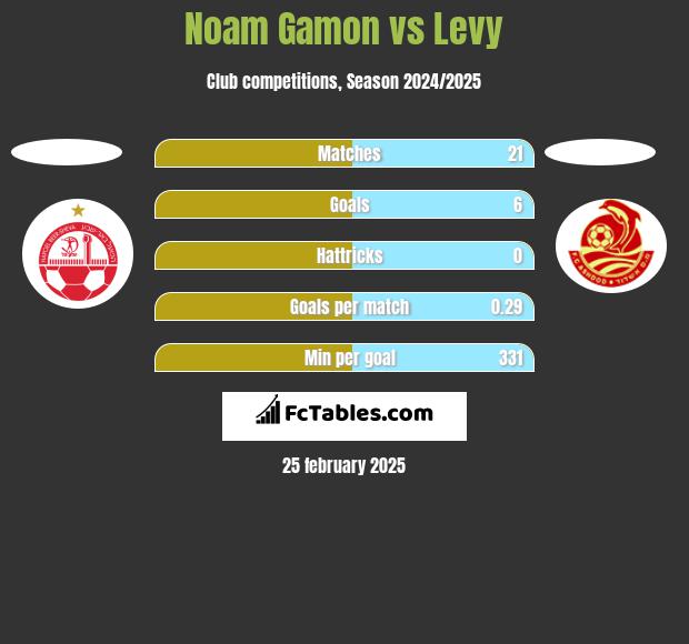 Noam Gamon vs Levy h2h player stats