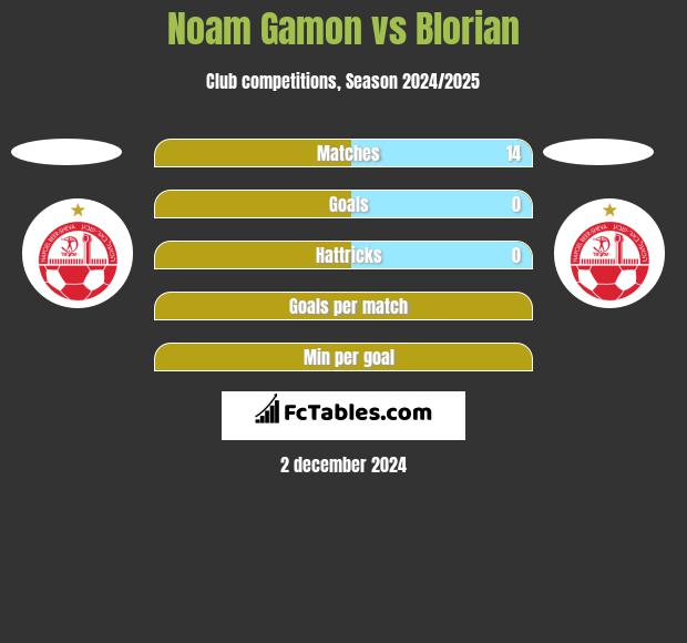 Noam Gamon vs Blorian h2h player stats