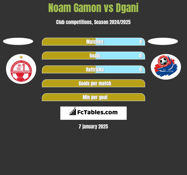 Noam Gamon vs Dgani h2h player stats