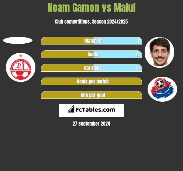 Noam Gamon vs Malul h2h player stats