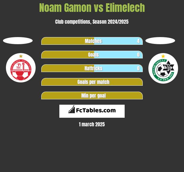 Noam Gamon vs Elimelech h2h player stats