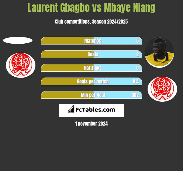 Laurent Gbagbo vs Mbaye Niang h2h player stats