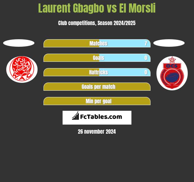 Laurent Gbagbo vs El Morsli h2h player stats