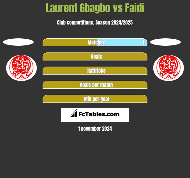 Laurent Gbagbo vs Faidi h2h player stats