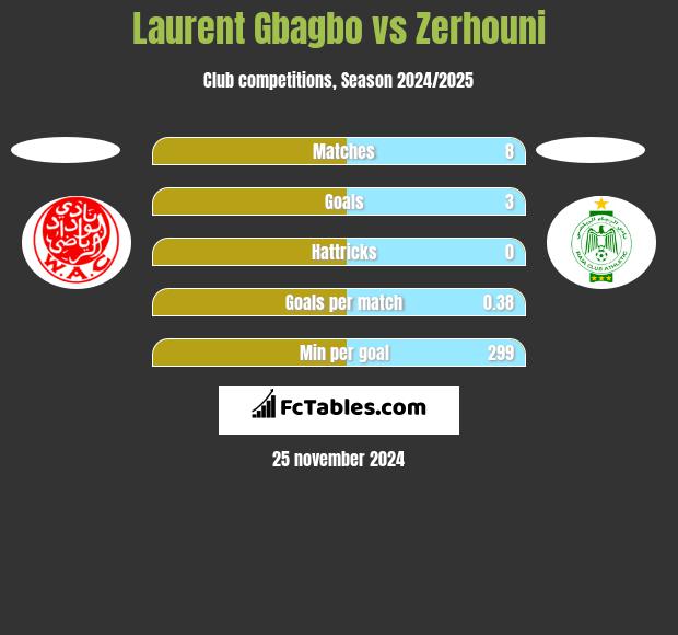 Laurent Gbagbo vs Zerhouni h2h player stats