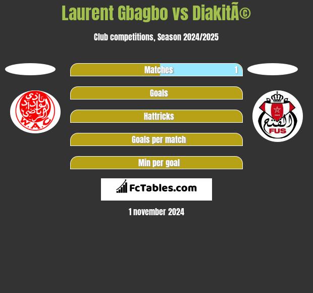 Laurent Gbagbo vs DiakitÃ© h2h player stats