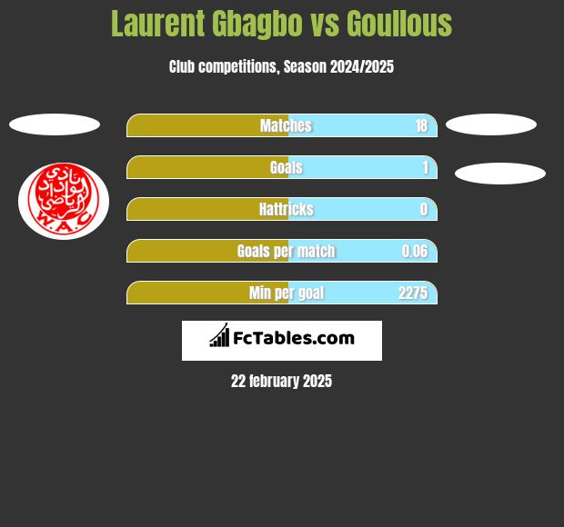 Laurent Gbagbo vs Goullous h2h player stats