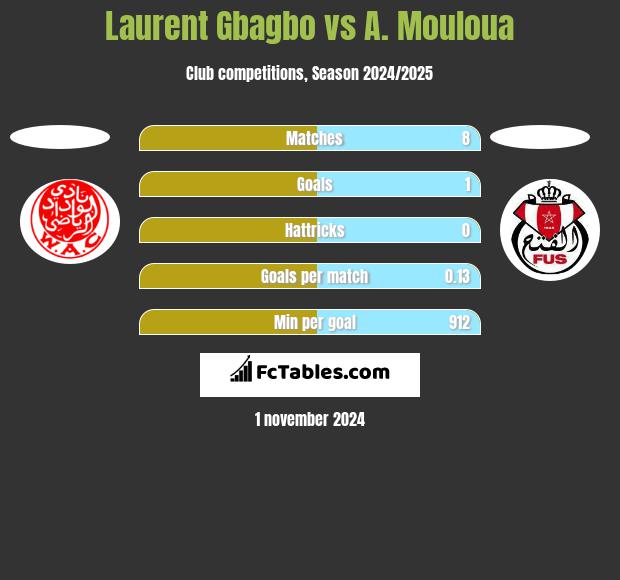 Laurent Gbagbo vs A. Mouloua h2h player stats