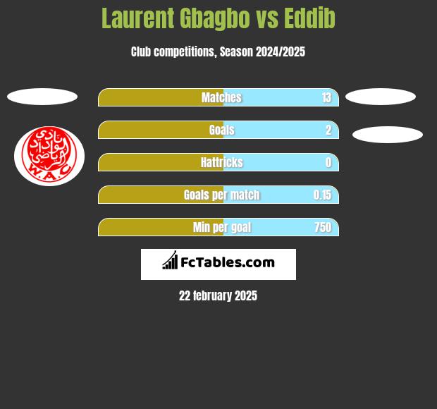 Laurent Gbagbo vs Eddib h2h player stats