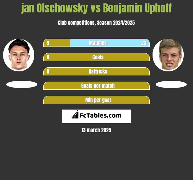 jan Olschowsky vs Benjamin Uphoff h2h player stats