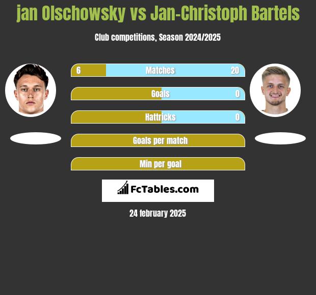 jan Olschowsky vs Jan-Christoph Bartels h2h player stats