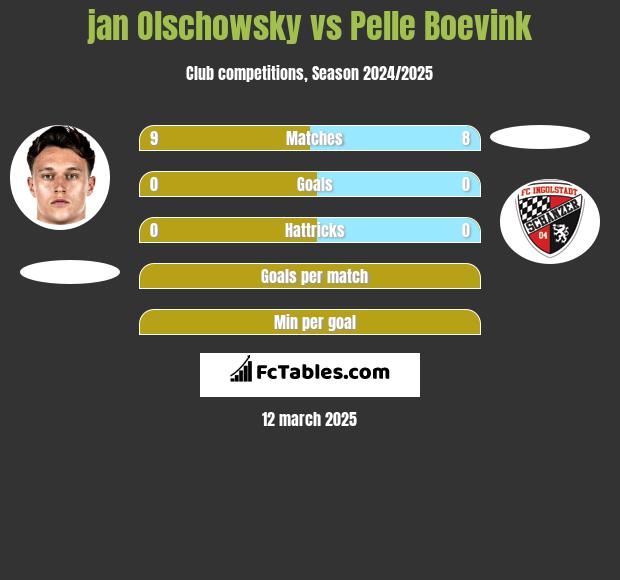 jan Olschowsky vs Pelle Boevink h2h player stats