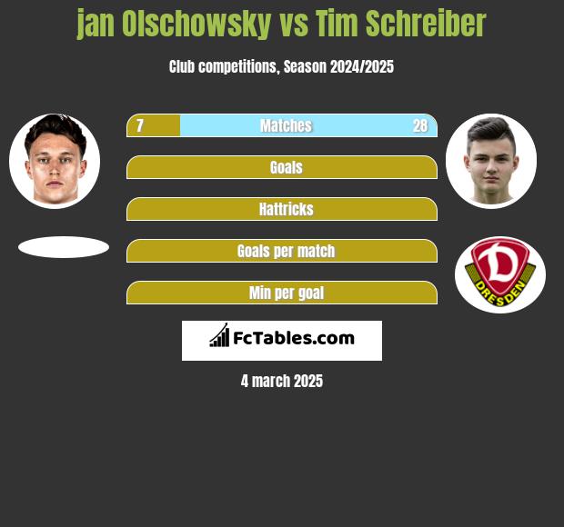 jan Olschowsky vs Tim Schreiber h2h player stats