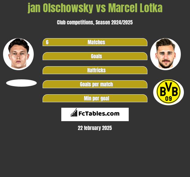 jan Olschowsky vs Marcel Lotka h2h player stats