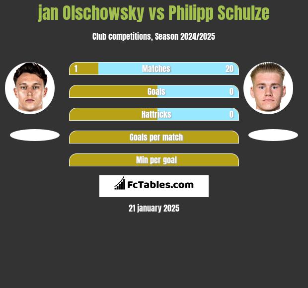 jan Olschowsky vs Philipp Schulze h2h player stats