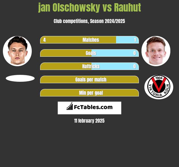 jan Olschowsky vs Rauhut h2h player stats