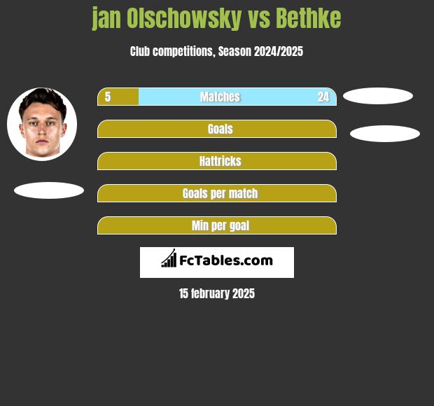 jan Olschowsky vs Bethke h2h player stats