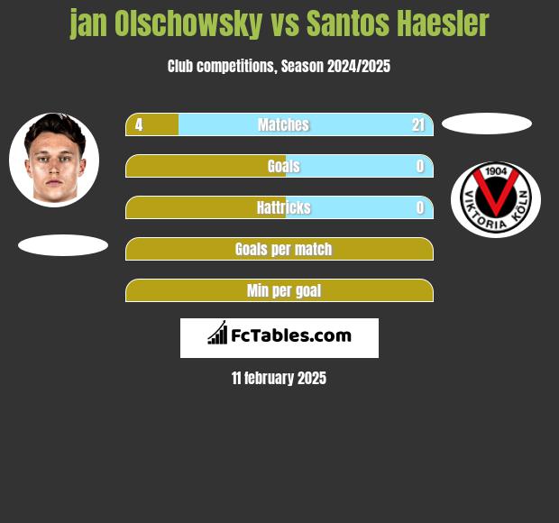 jan Olschowsky vs Santos Haesler h2h player stats