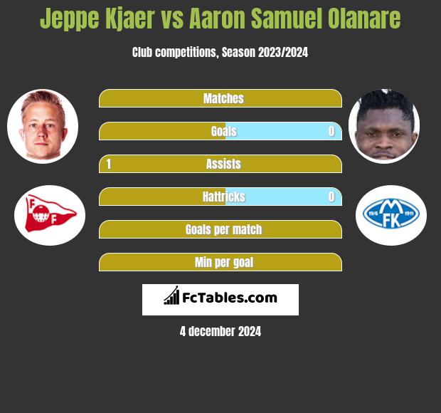 Jeppe Kjaer vs Aaron Samuel Olanare h2h player stats