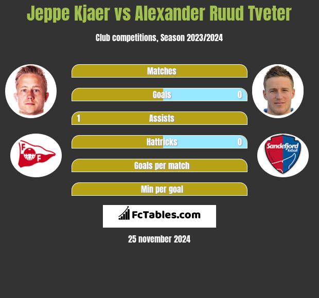 Jeppe Kjaer vs Alexander Ruud Tveter h2h player stats