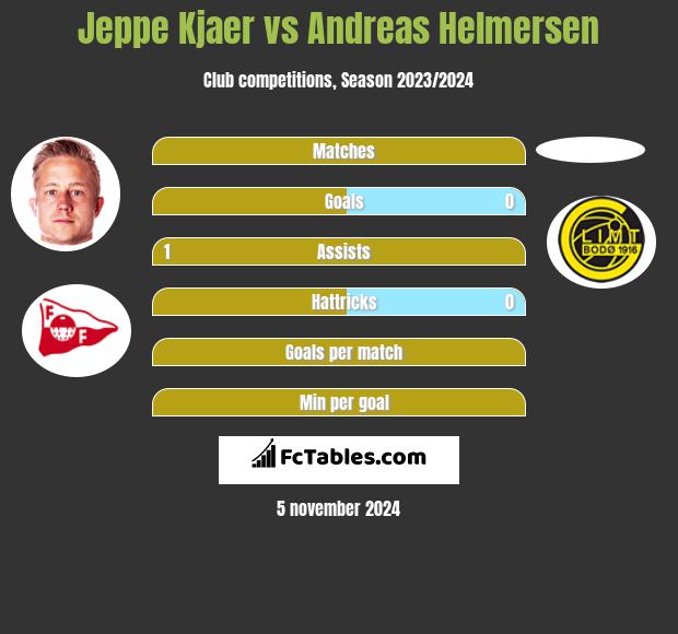 Jeppe Kjaer vs Andreas Helmersen h2h player stats