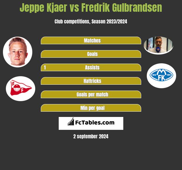 Jeppe Kjaer vs Fredrik Gulbrandsen h2h player stats